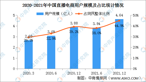 2021年中国电商直播行业运行情况总结:用户规模扩大(图)