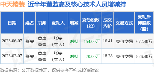 中天精装:6月7日公司高管张安减持公司股份合计154万股