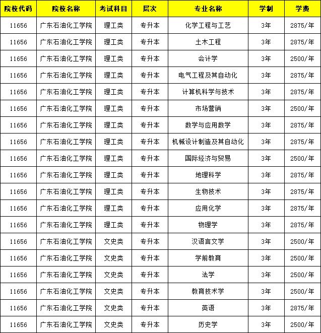 广东石油化工学院学费图片