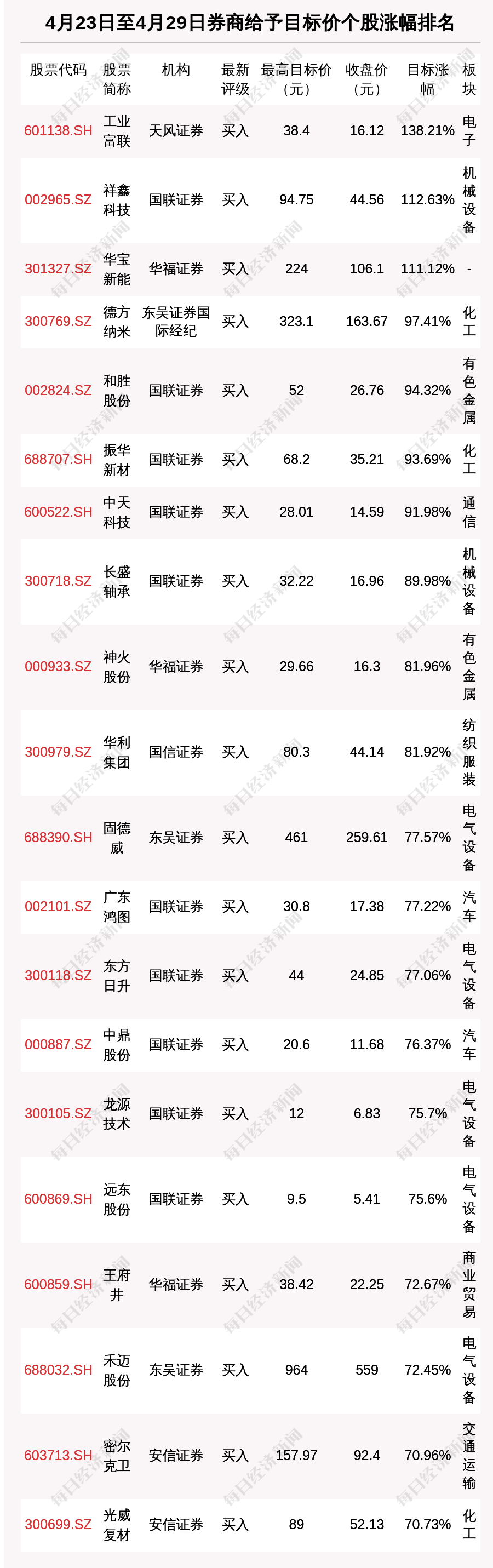 券商評級一週速覽:1390只個股獲券商關注,工業富聯目標漲幅達138.21%