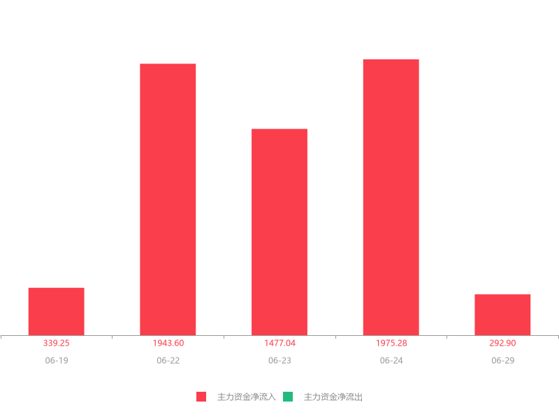 快讯:跃岭股份急速拉升7.16%主力资金净流入292.90万元(dev)