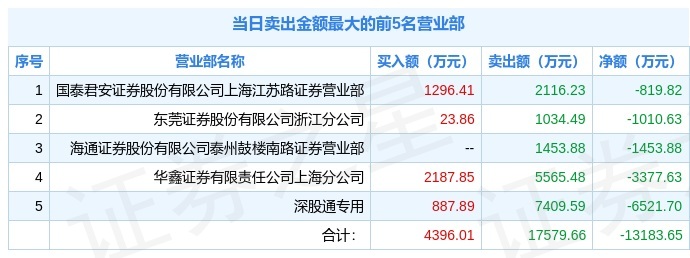 2月21日沙鋼股份(002075)龍虎榜數據:深股通淨賣出6521.7萬元