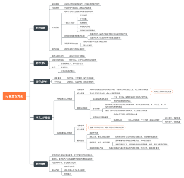刑法思维导图系列——犯罪构成之犯罪主体与主观方面