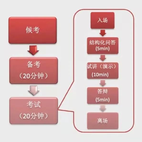 教資面試第一視角:4大流程流程 3大材料大公開!