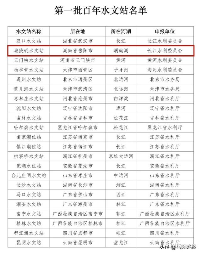 城陵矶水文站!第一批百年水文站!