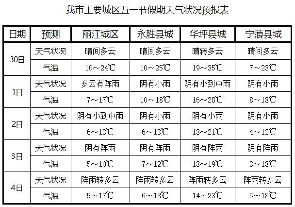 丽江热点降降降还有雨雨雨五一期间我市气温