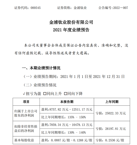 金浦钛业2021年预计净利8757.82万–1.