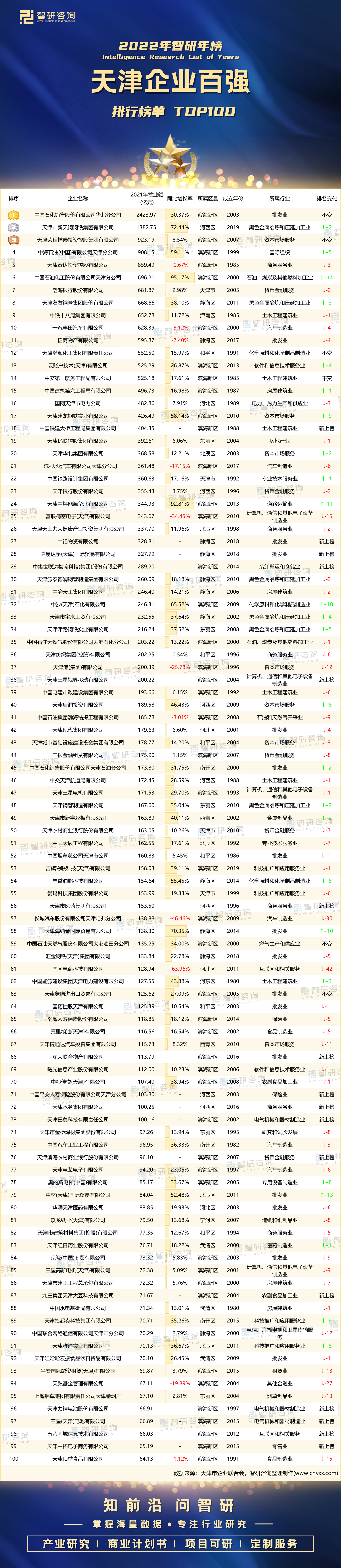 2022年天津企业百强排行榜:入围门槛较上年提高25.01%