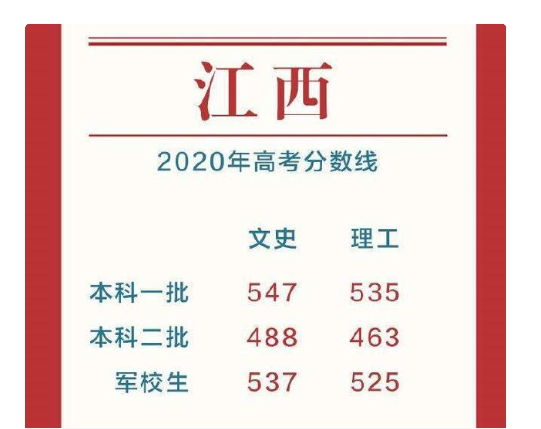 江西省高考状元出炉,理科705分,文科671分!