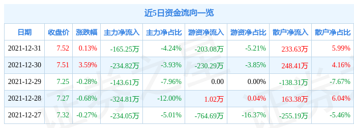 异动快报:中原传媒(000719)1月4日10点19分封涨停板