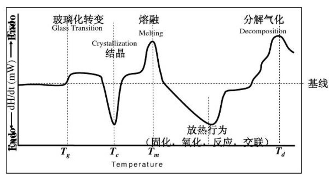 探究聚合物热稳定性热降解机制影响因素与常用实验方法