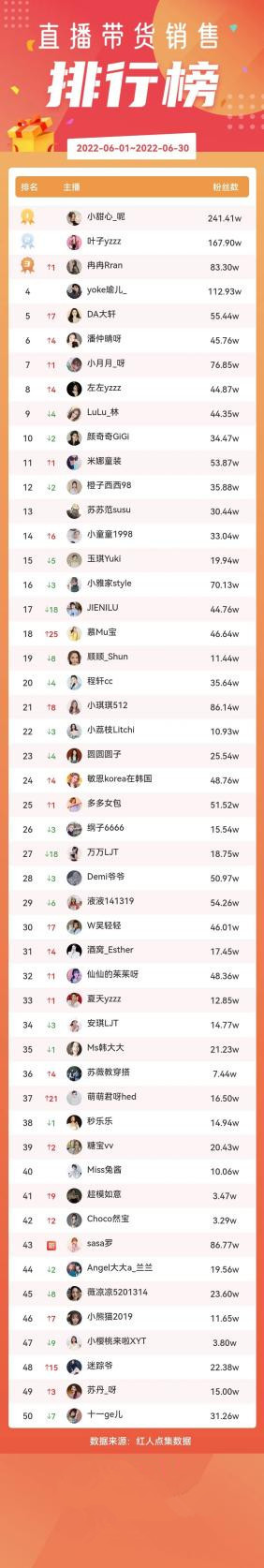 6月带货销售额超亿,蘑菇街为主播"小甜心_呢"提供有力支持