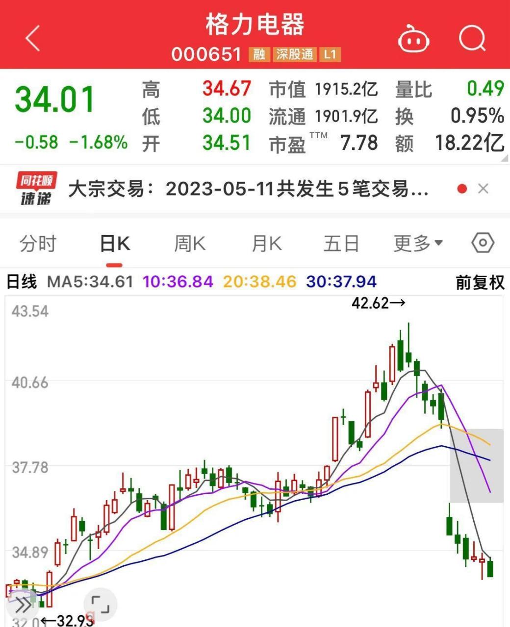 格力电器已经连续下跌11天了,加上那个跳空跌停,短时间跌幅超过了20%