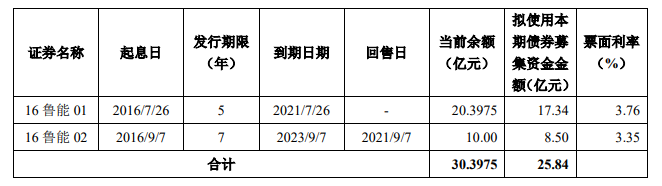 鲁能集团:拟发行25.84亿元公司债券