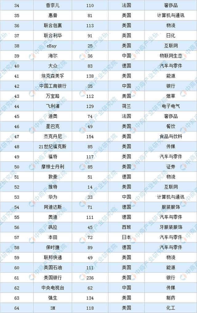 世界五百强2020排名图片