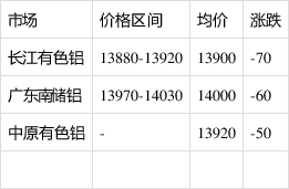 今日铝锭价表(6月19日)