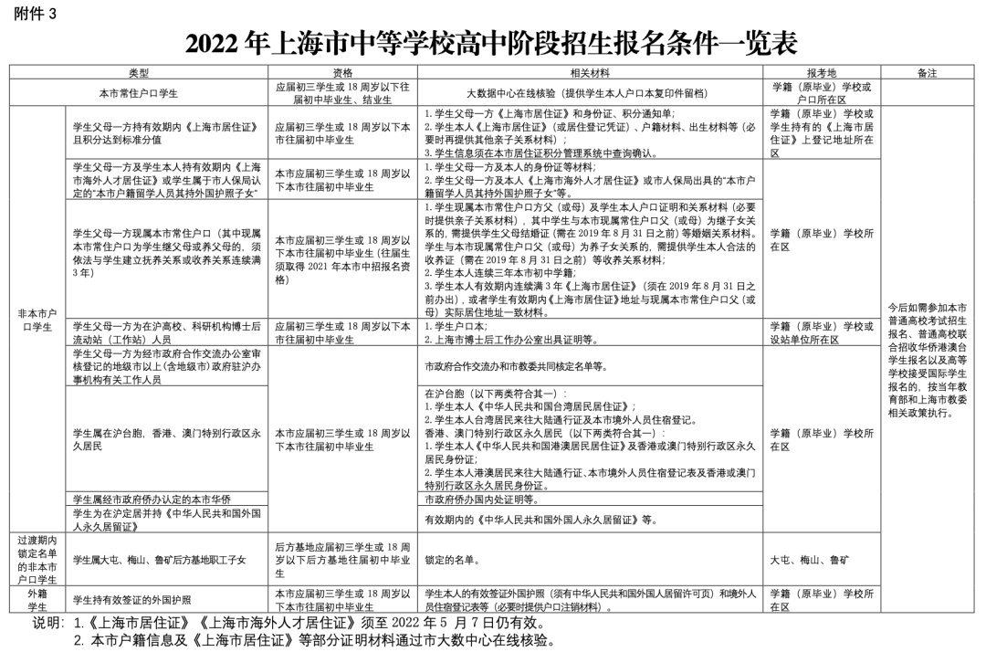 3月1日开始!2022年本市中等学校高中阶段招生网上报名及信息确认