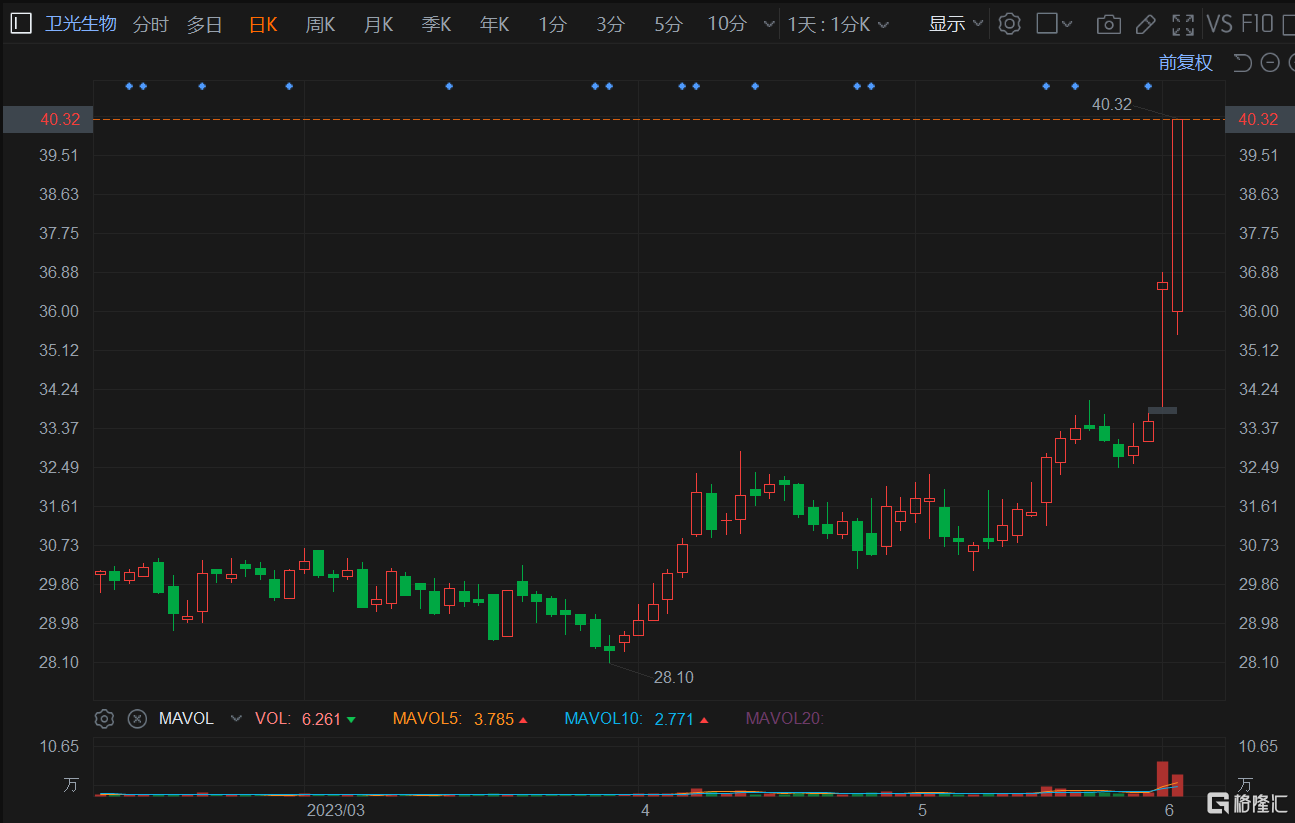 a股异动|卫光生物涨停创近2年新高 获国药集团入主加速央地合作