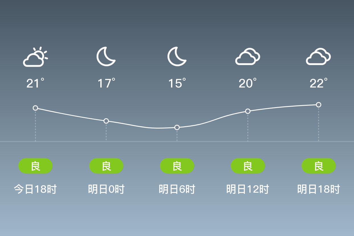 「徐州新沂」明日(4/13),阴,15~23℃,东南风 3级,空气质量良