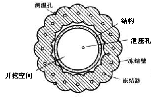 冻结法基本原理及优点