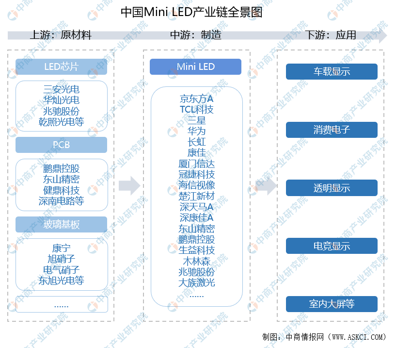 2022年中国mini led行业产业链上中下游市场分析(附产业链全景图)