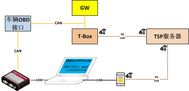 案例分享|t-box功能自动化测试方案