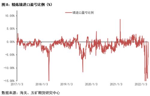 一季度镍不锈钢产业链进出口分析