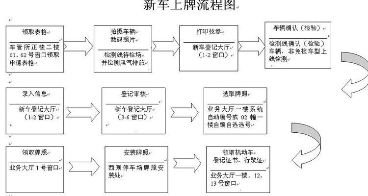 新车上牌需要什么资料图片