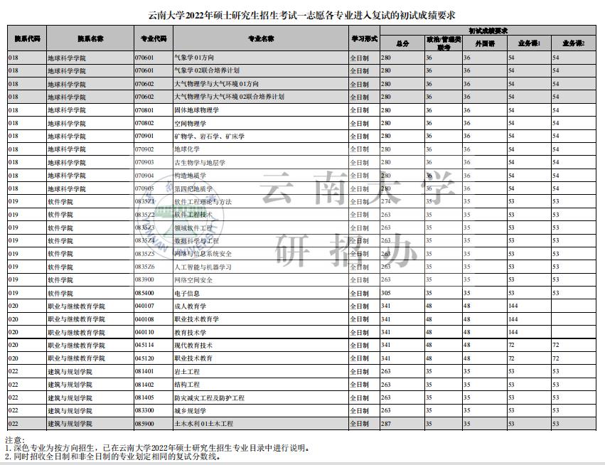 云南大学复试线图片