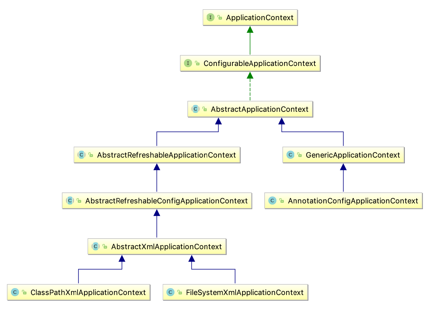 ioc(inversion of control)(控制反轉)和 di(依賴注入)