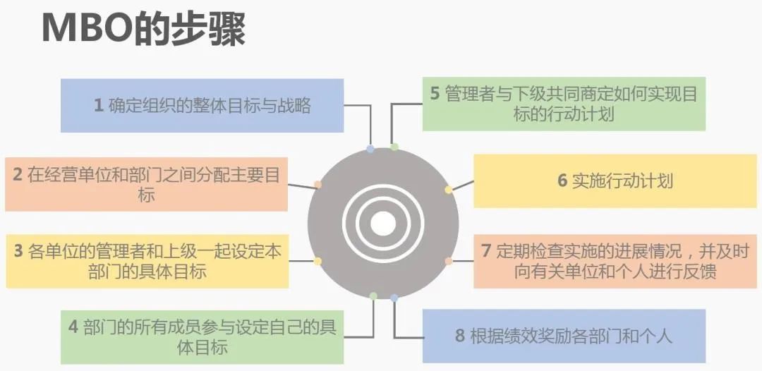 「企业管理工具解析」mbo考核——结果导向型的绩效考核