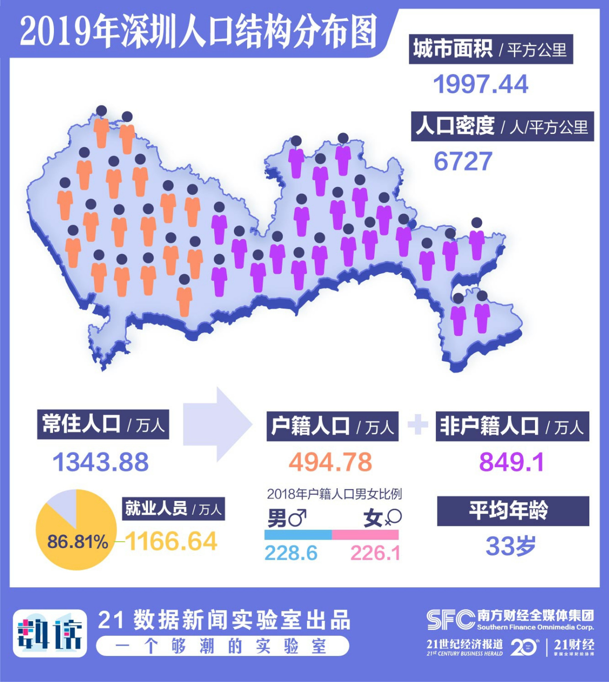 40年深圳人口增长42倍 gdp增长近1.4万倍