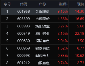 國際鉬產品市場大幅走強,鉬金屬概念股震盪走高,房地產板塊拉昇