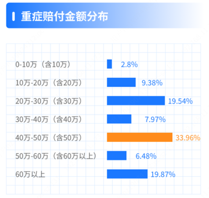 慧择公布2020年理赔数据:寿险件均赔付金额44万,重疾险赔付金额占比64