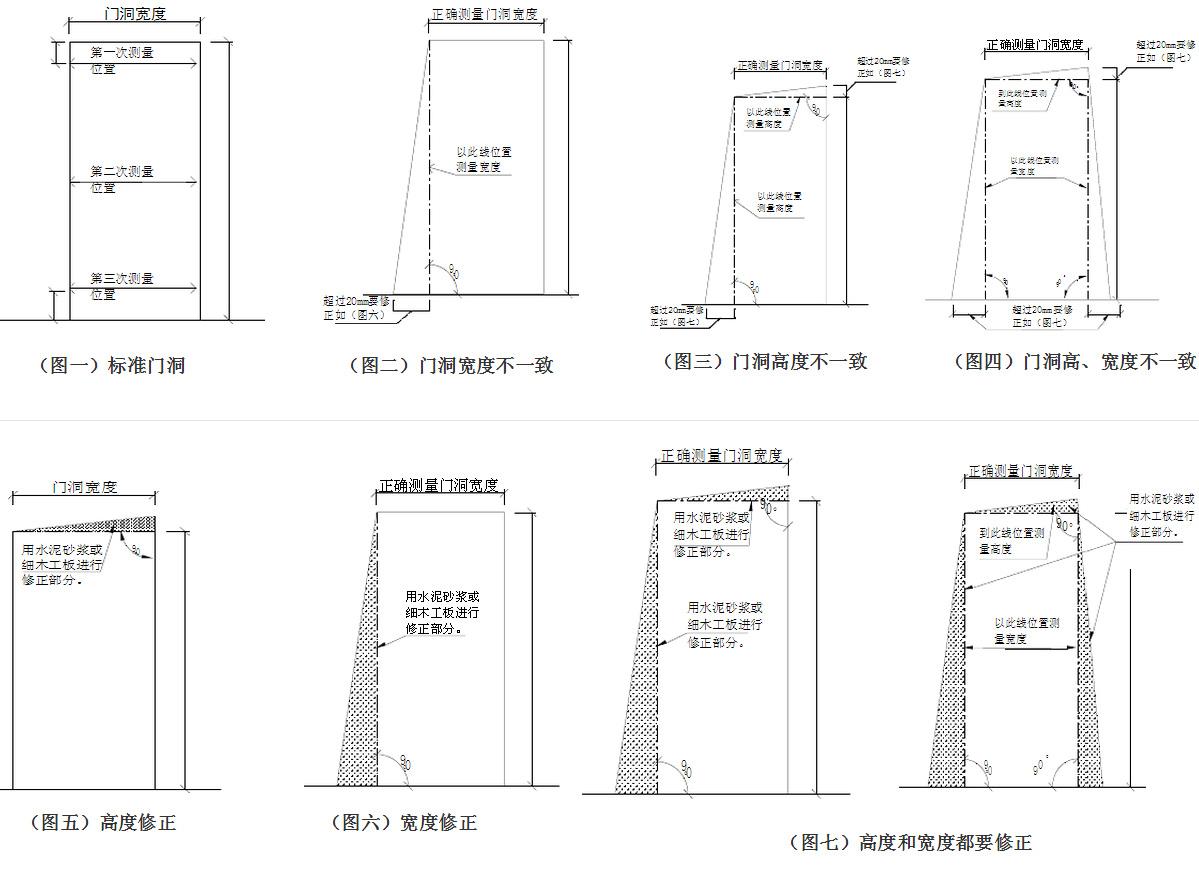 门洞口尺寸和门尺寸规范要求