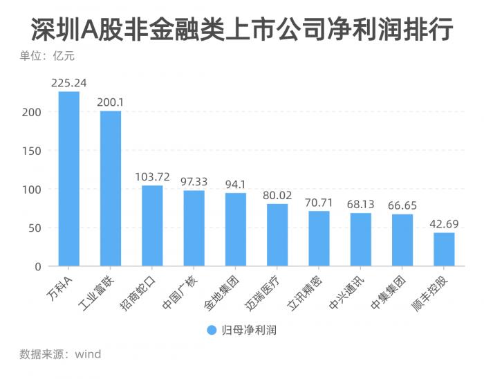 深圳上市公司全掃描:製造業