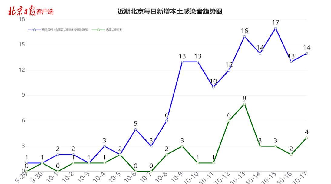 北京昨日新增本土14 4,分布情况和疫情趋势图速览