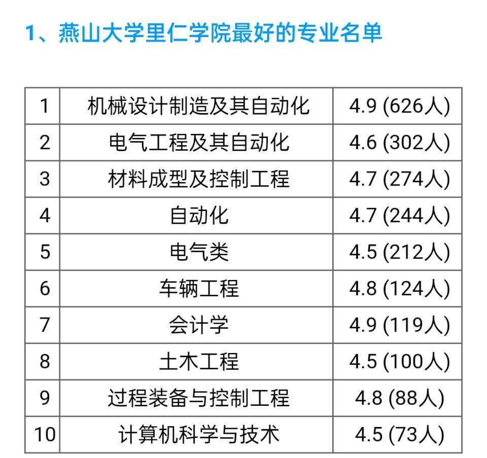 燕山大学里仁学院选课指南