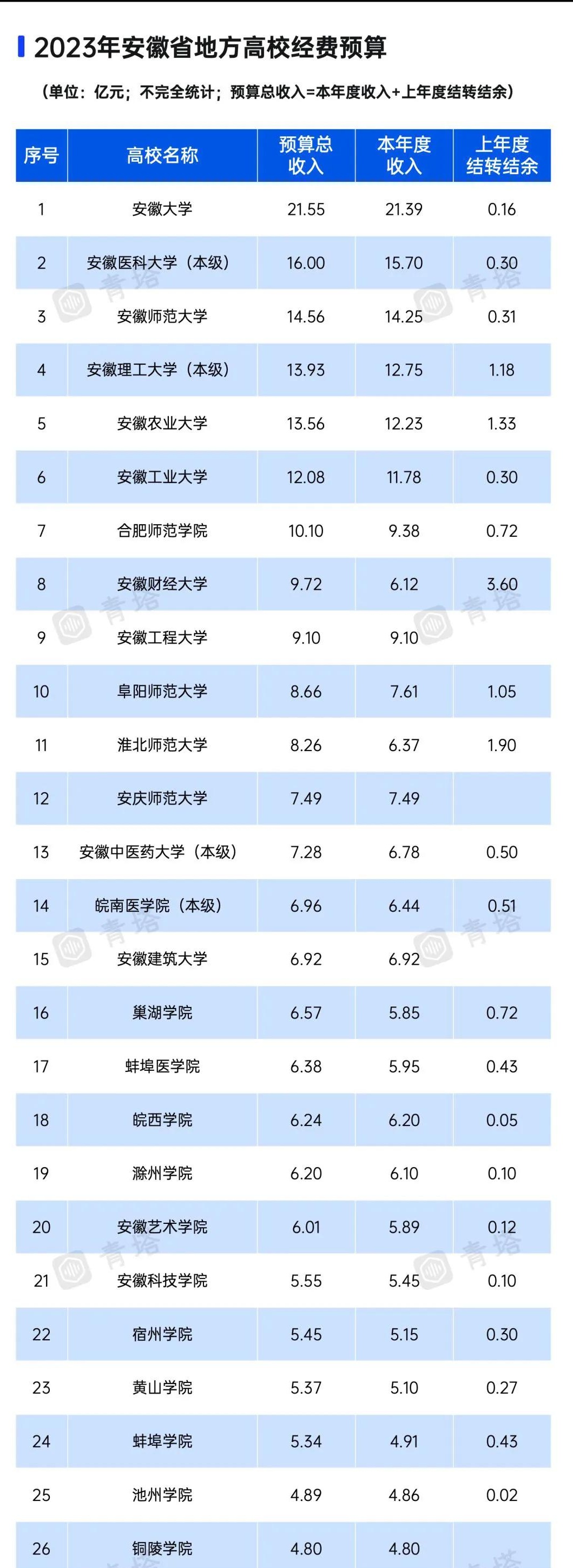 学术影响力背后的投入之谜安徽省内的高校近日公布了2023年的经费预算