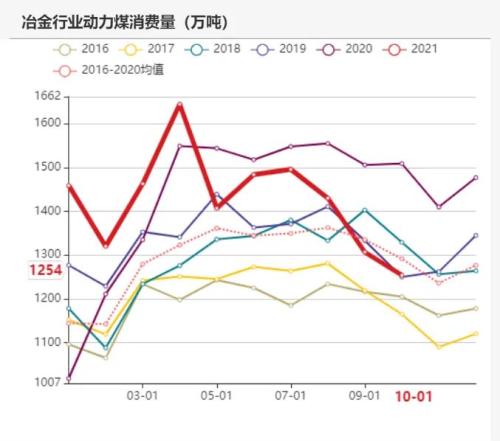 动力煤：煤价离常年均价还有一段路