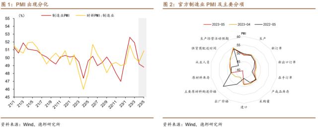 芦哲&；王洋&；占烁：数据分化下，哪些政策可以期待？——5月经济金融数据前瞻