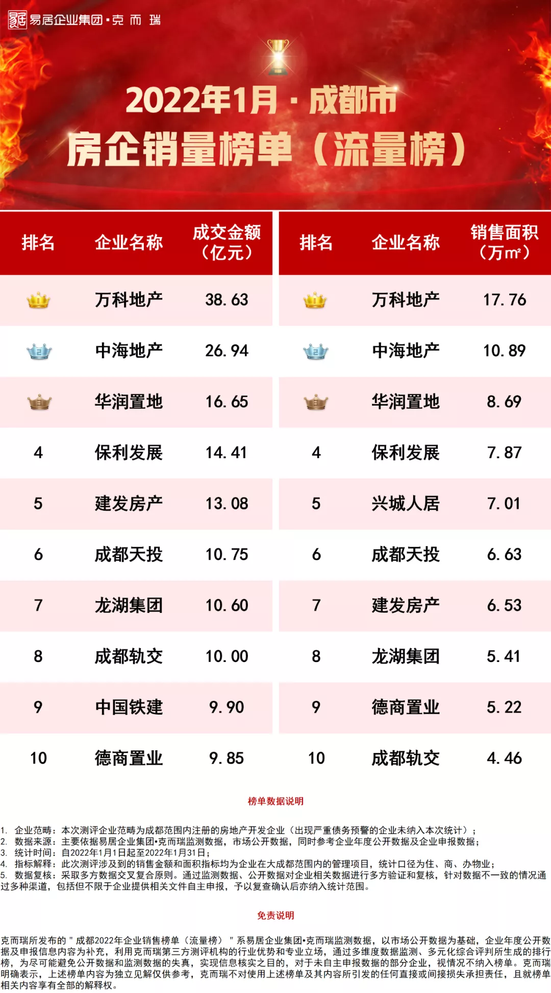 2022年1月成都房企销售排行榜