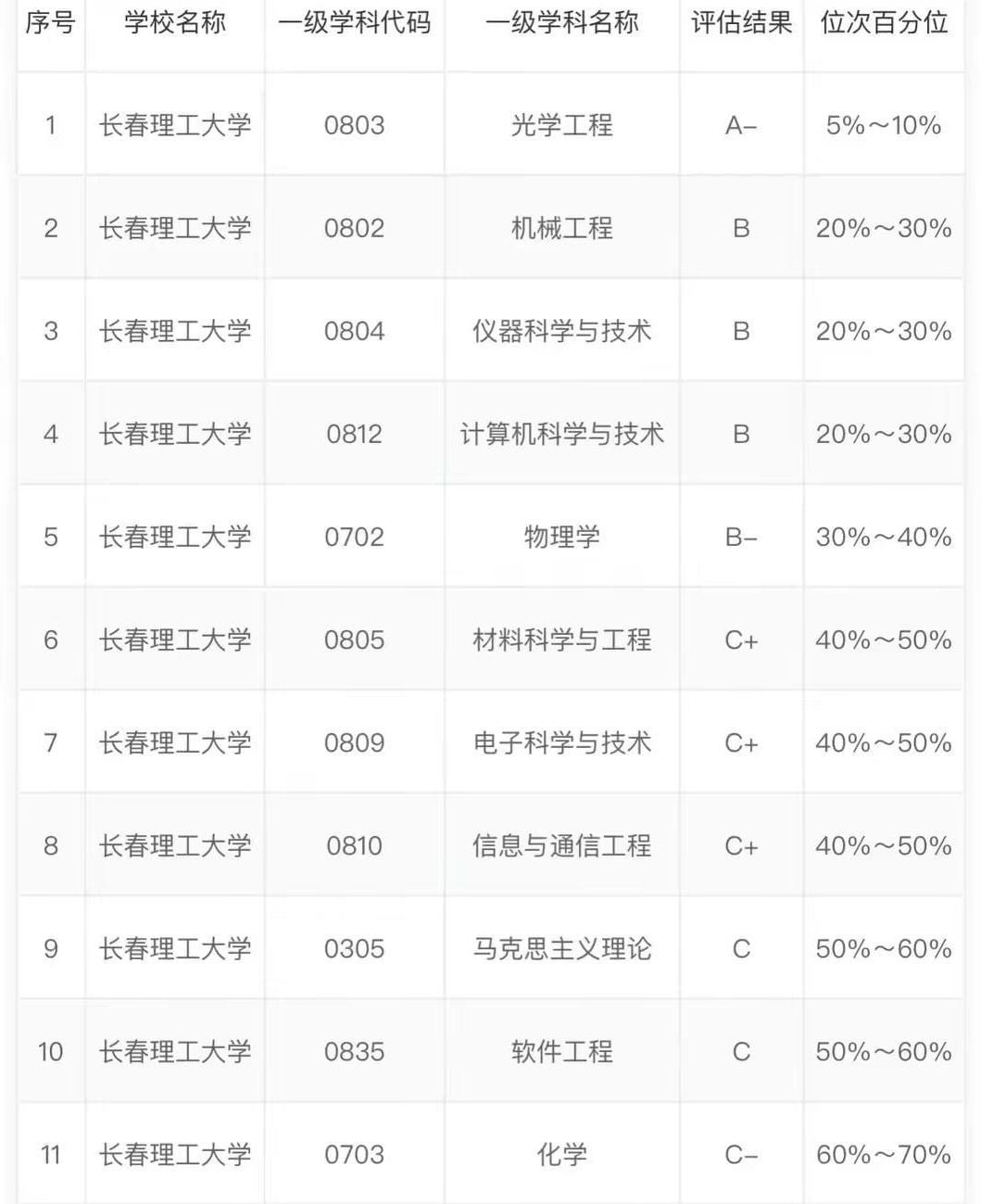 长春理工大学纳入211图片