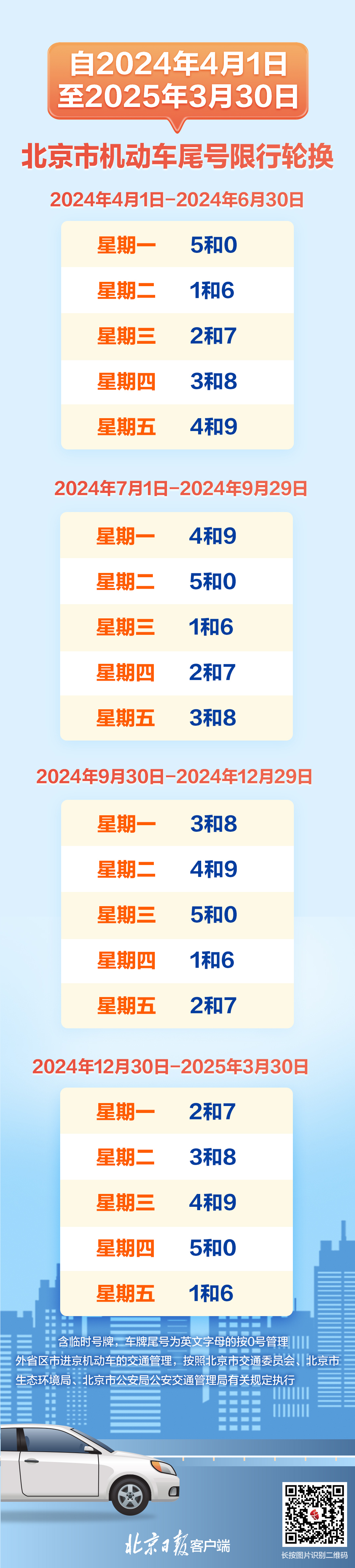 北京将实施新一轮机动车限行尾号轮换,收好这张图