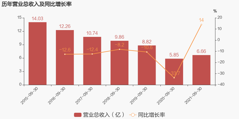 「图解季报」哈森股份:2021年前三季度归母净利润为