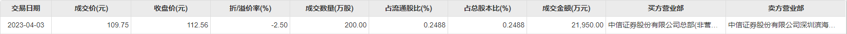 傳音控股現2.19億元折價大宗交易,折價率2.5%