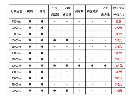 6万公里大保养明细表