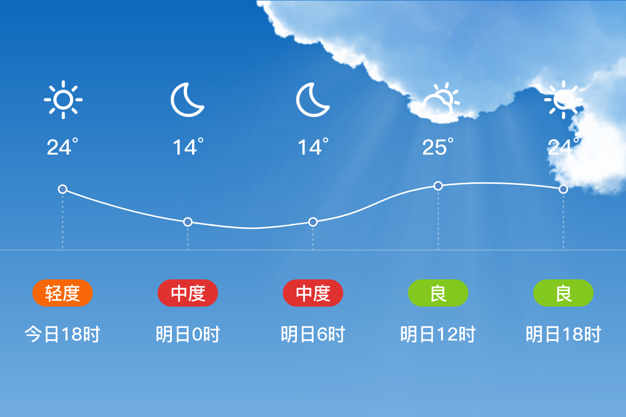 「德州齐河」明日(4/18),多云,13~27℃,无持续风向 3级,空气质量轻度