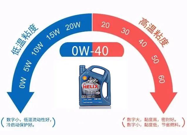 全合成机油5w40和5w30的区别是什么