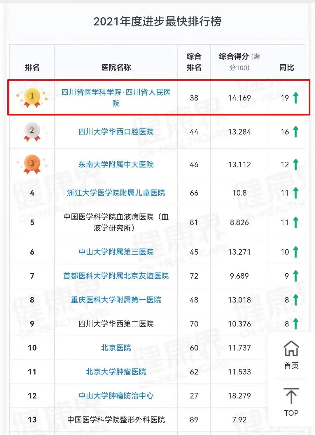 最新中國醫院排行榜揭曉 四川省人民醫院前進19位進步最快